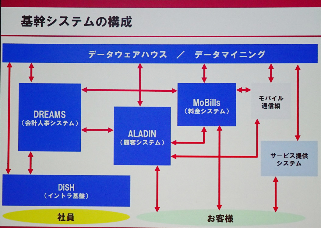 Nttドコモがhanaとtableauで構築した データドリブン経営 のための可視化プラットフォーム It Leaders