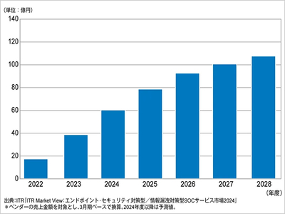 2023年の国内マネージドXDRサービス市場は前年比2.2倍の急成長