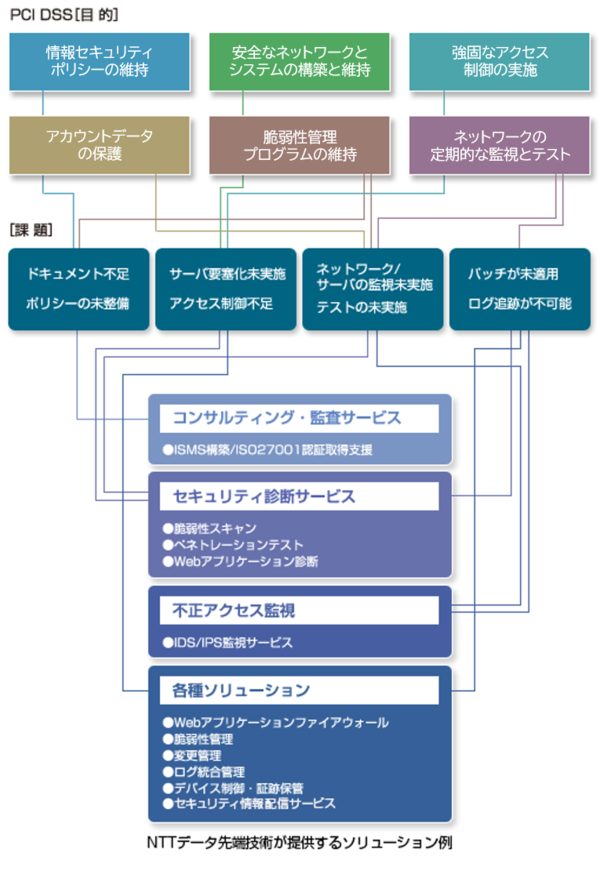 図1：PCI DSSトータルサービスの概要（出典：NTTデータ先端技術）