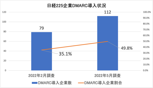 図1：日経225企業におけるDMARCの導入状況（2022年2月と5月の比較）（出典：TwoFive）