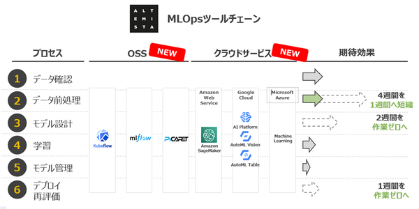 図1：MLOpsサービスが提供するツールチェーン（出典：NTTデータ）