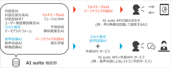 図1：テキスト情報や音声・映像情報を用いてユーザーに受け答えをするAI機能をWeb APIの形で提供する「AI suite」の概要（出典：NTTレゾナント）