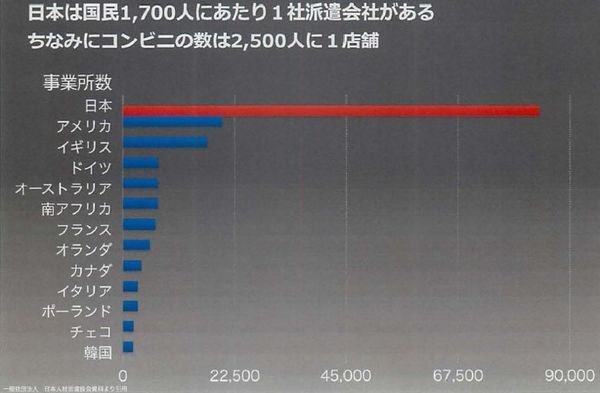 図2：国別の派遣会社の事業所数。日本は突出して多い