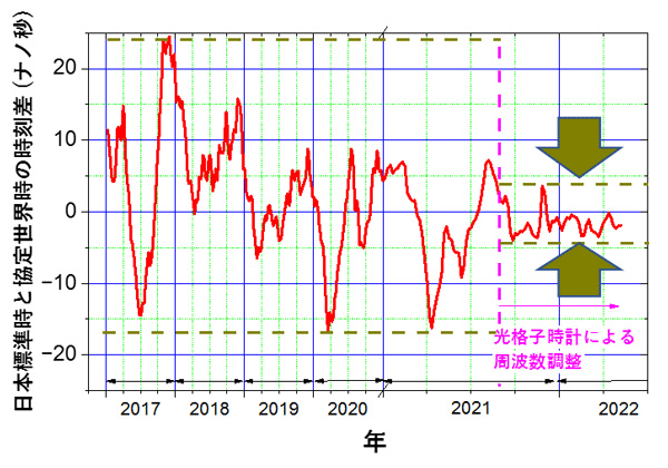 図2：図2 光格子時計の導入によって低減した日本標準時と協定世界時の時刻差（出典：国立研究開発法人情報通信研究機構）