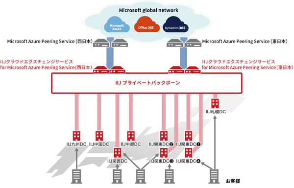 図1：IIJ クラウドエクスチェンジサービス for Microsoft Azure Peering Serviceの概要（出典：インターネットイニシアティブ）