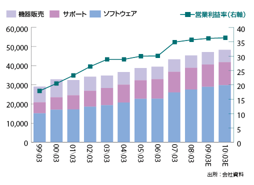図1　オービック単体セグメント別売上高推移（単位：百万円、%）