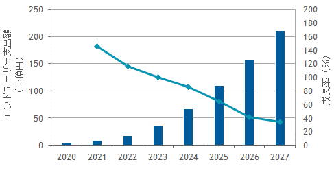 図1：国内産業分野向け5G関連IT市場規模予測：2020年～2027年（出典：IDC Japan）