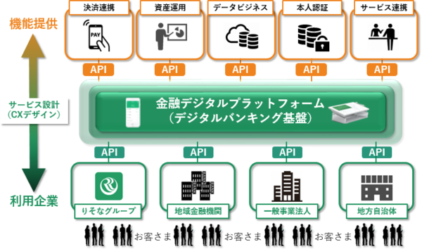図1：りそなホールディングスが推進する金融システムサービス基盤の概要（出典：りそなホールディングス、NTTデータ、日本IBM）
