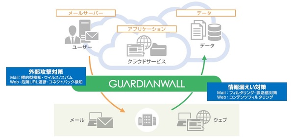 図1：GUARDIANWALL WebFilterの機能概要（出典：キヤノンマーケティングジャパン）