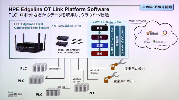 図1：HPE Edgeline OT Link Platform Softwareの概要。200種類を超えるOT機器の通信プロトコルを解析できるとしている（出典：日本ヒューレット・パッカード）