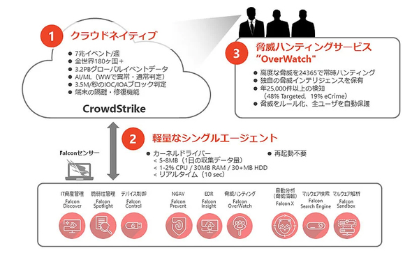 図1：CrowdStrike製品の特徴（出典：丸紅ネットワークソリューションズ）