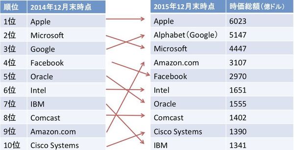 図1:IT業界の株価時価総額トップ10の推移