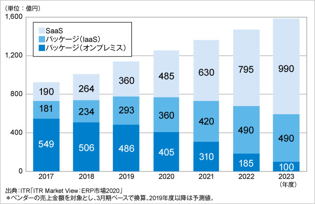 国内erp市場は 22年度にsaasがパッケージを上回る Itr It Leaders