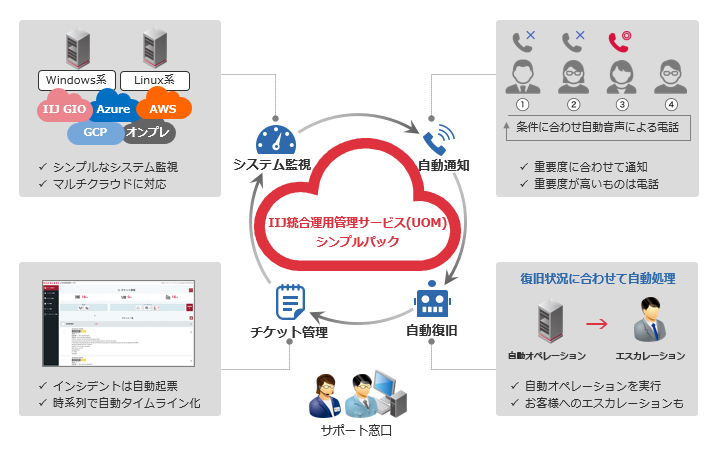 Iij サーバーの監視 復旧サービスに廉価版 サーバー1台あたり月額1万円 It Leaders