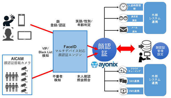 図1：「Ayonix FaceID」の概要（出典：伊藤忠テクノソリューションズ）