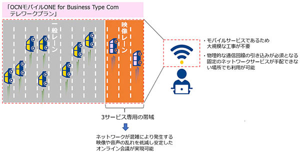 図1：「OCN モバイル ONE for Business Type Com テレワークプラン」の概要（出典：NTTコミュニケーションズ）