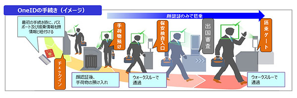図1：成田国際空港は、顔認証を利用した新しい搭乗手続き「OneID」を2020年春から運用する（出典：NEC）