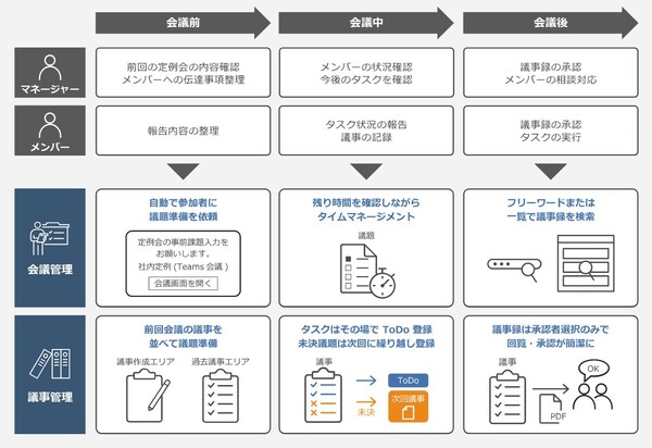 図1：「定例会議アシスト for Microsoft Teams」の機能（出典：日本ビジネスシステムズ）