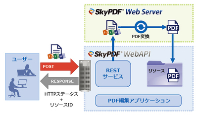図1●SkyPDF WebAPIとSkyPDF Web Server（PDF変換ソフト）を連携させればREST API経由でOffice文書などのファイルをPDF形式に変換できる（出所：スカイコム）
