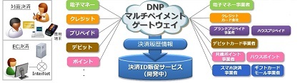 図1●DNPマルチペイメントサービスの概要（出所：大日本印刷）