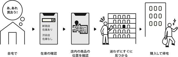図1：2次元コード技術を活用した商品マッピングサービスを利用した顧客の購買体験（出典：NTTデータ）