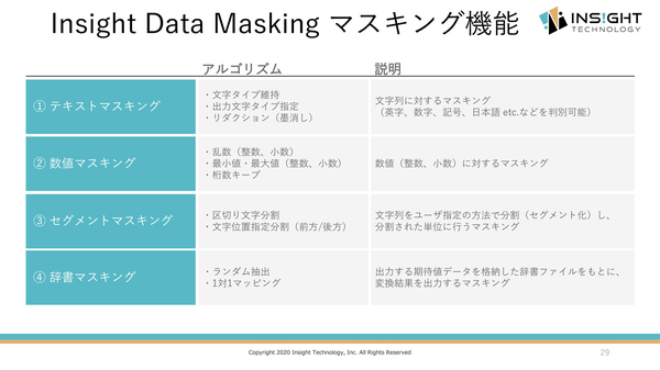 表1：Insight Data Maskingがマスクするデータの種類とデータ変換アルゴリズム（出典：インサイトテクノロジー）