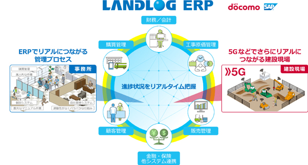 図1：「ランドログERP（仮称）」のシステムイメージ（出典：NTTドコモ、SAPジャパン）