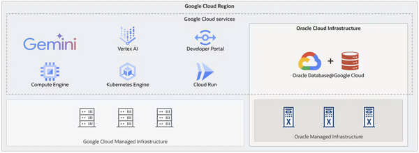 図1:「Oracle Database@Google Cloud」の構成図(出典:日本オラクル)