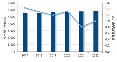図1：2017年～2022年の国内ITサービス市場の支出額予測（出典：IDC Japan）