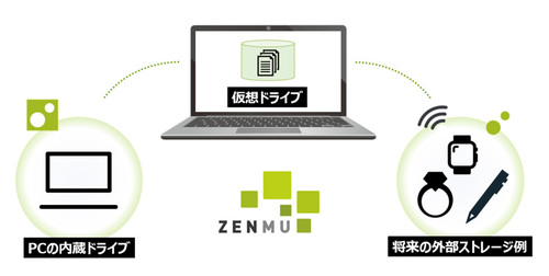 図1：ZENMU for PCの概要（出典：TenmuTech）