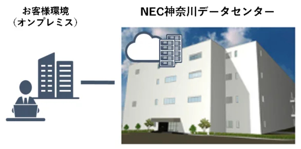 図1：NECが自社運用する神奈川のデータセンターで「NEC Cloud IaaS Pack」を提供する（出典：NEC）