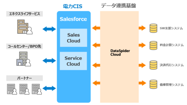 図1：Salesforceを導入した電力業務システムの概要（出典：テラスカイ）