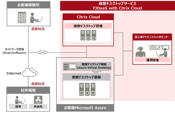 図1：FJDaaS with Citrix Cloudのネットワーク構成（出典：富士通）