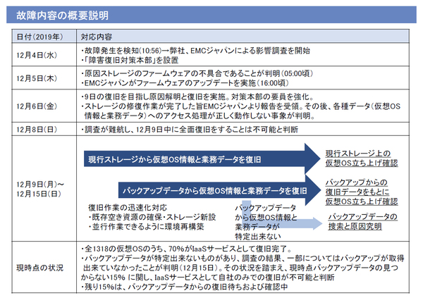 図1：自治体専用クラウド「Jip-Base」で発生したシステム障害への対応の経緯（出典：日本電子計算）