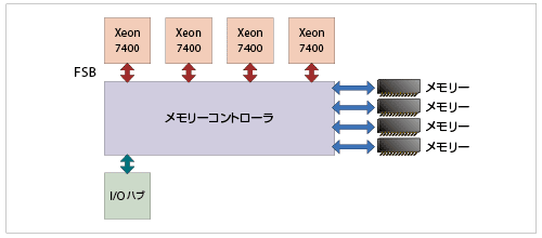 図2-2　Xeon7400番台