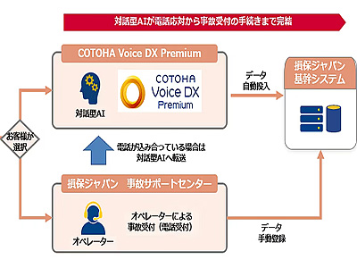 損害保険ジャパン、コールセンターに対話型AIを導入、3000件