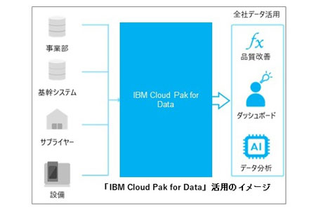 図1：「IBM Cloud Pak for Data」の概要（出典：京セラ、日本IBM）