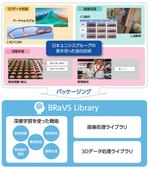 図1：BRaVS Libraryの概要（出典：日本ユニシス）