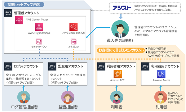 図1：「AWSマルチアカウント管理ソリューション」の概要（出典：アシスト）