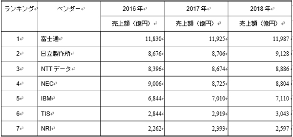 表1：国内ITサービス市場売上ランキング（2016年～2018年）（出典：IDC Japan）