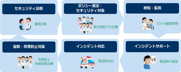 図1：セキュリティ対策のニーズに包括的に対応する製品サービスを提供する（出典：東京海上日動火災保険、NTTコミュニケーションズ）