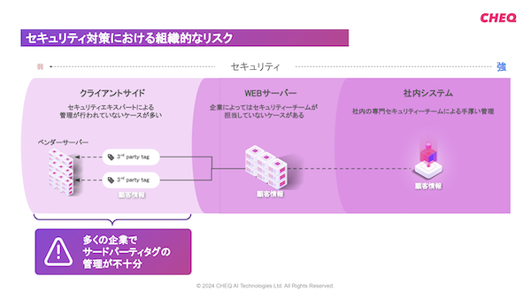 図2：多くの企業でクライアントサイドでのタグ管理が不十分（出典：チェク・ジャパン）