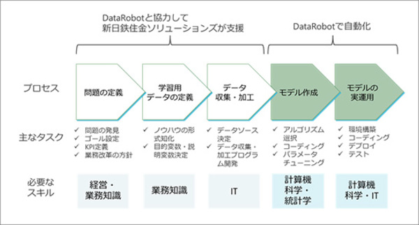 図1：SIベンダーとして、DataRobotのライセンス販売だけでなく、導入コンサルティングや学習用データの整備、連携システムの構築などを含めてトータルで支援する（出典：新日鉄住金ソリューションズ）