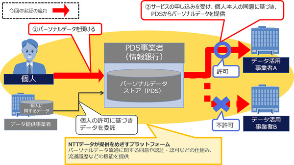 図1：NTTデータが実験する情報銀行のシステム基盤（出典：NTTデータ）