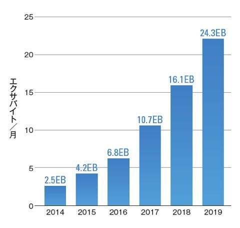 図2:世界のモバイルデータのトラフィック予測(出所:『Cisco Virtual Networking Index:全世界のモバイル データ トラフィックの予測、2015 〜 2020 年アップデート』、http://www.cisco.com/web/JP/solution/isp/ipngn/literature/white_paper_c11-520862.html)