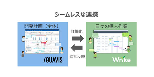 図1：「iQUAVIS-Wrike」の概要。iQUAVISで作成した開発計画をiQUAVIS-Wrikeで日々の個人作業に落とし込み、その進捗情報をiQUAVISに反映できる（出典：電通国際情報サービス）