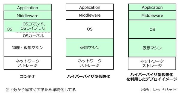 図2：コンテナ技術とハイパーバイザー型仮想化技術の比較。左がコンテナ、右が仮想化