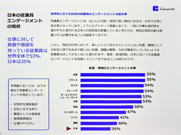 図1：「従業員エンゲージメント」の調査結果。日本は35％で、今回の調査対象国・地域の中で1番低い結果になった（出典：クアルトリクス）