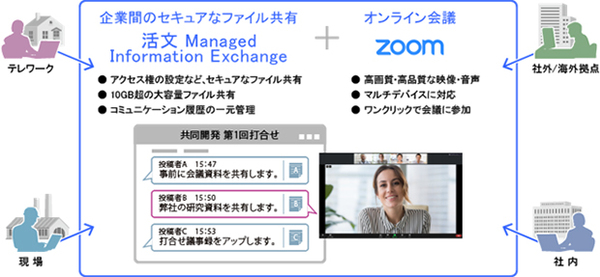 図1：「Zoom」と「活文 Managed Information Exchange」を併用したイメージ（出典：日立ソリューションズ）