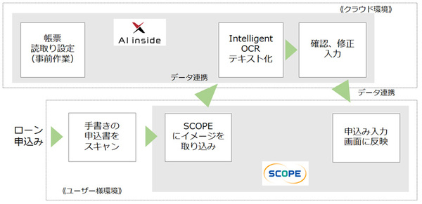 図1：個人ローン業務支援システム「SCOPE」とDX Suiteを連携させたシステムの概要（出典：アイティフォー）